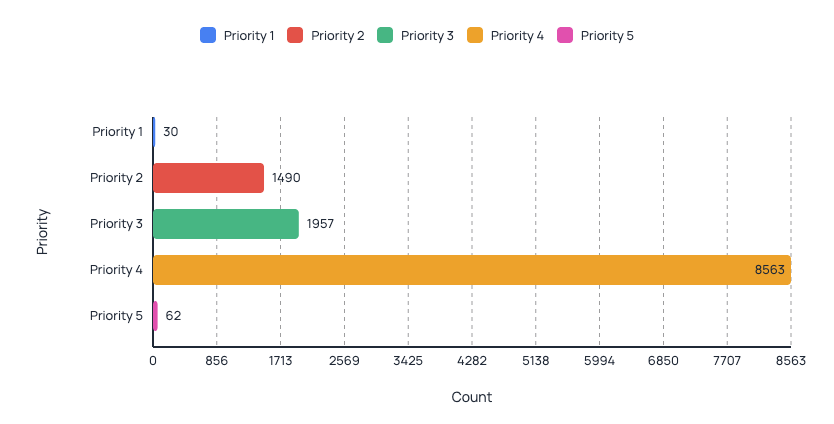 Horizontal bar chart showing counts by priority level: Priority 1 (blue) has 30, Priority 2 (red) has 1,490, Priority 3 (green) has 1,957, Priority 4 (orange) has 8,563, and Priority 5 (pink) has 62. Priority 4 has by far the highest count, while Priority 1 has the lowest. The x-axis represents Count, and the y-axis represents Priority. A legend at the top identifies each priority level by color.
