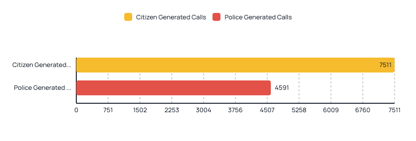 Horizontal bar chart comparing call counts by source: Citizen Generated Calls (yellow) total 7,511, while Police Generated Calls (red) total 4,591. Citizen-generated calls exceed police-generated calls by 2,920. The x-axis represents Count, and the y-axis lists the two call sources. A legend at the top identifies each category by color.